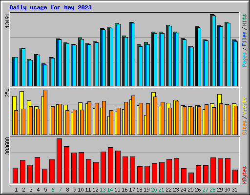 Daily usage for May 2023