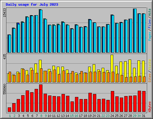 Daily usage for July 2023