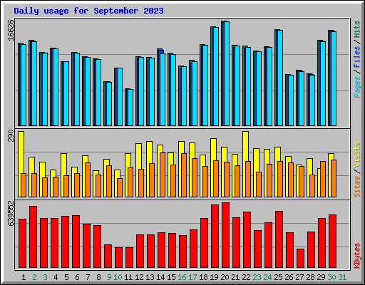 Daily usage for September 2023