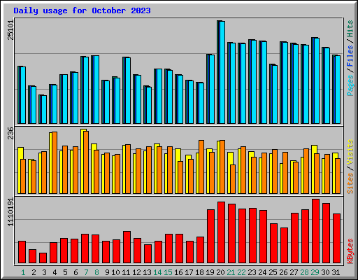 Daily usage for October 2023