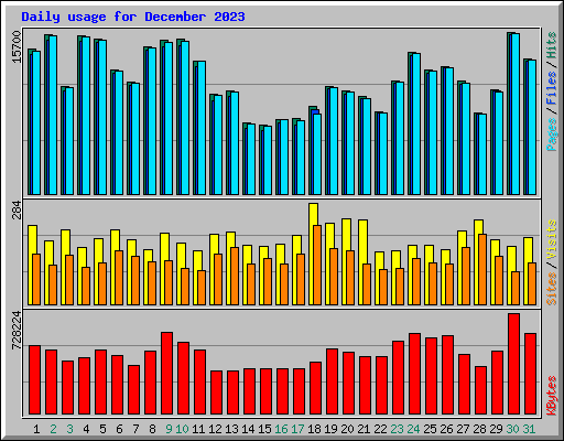 Daily usage for December 2023