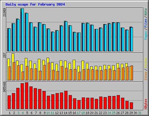 Daily usage for February 2024