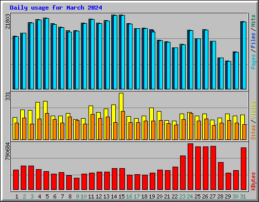 Daily usage for March 2024