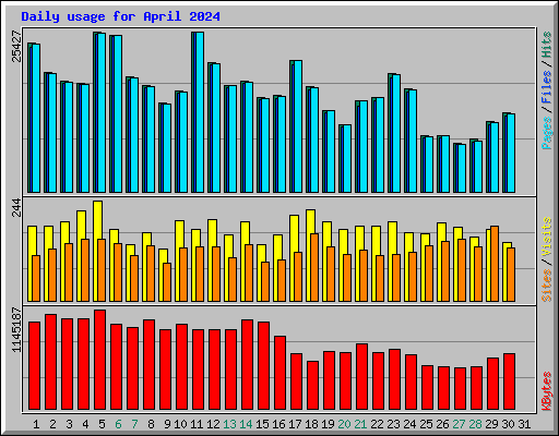 Daily usage for April 2024