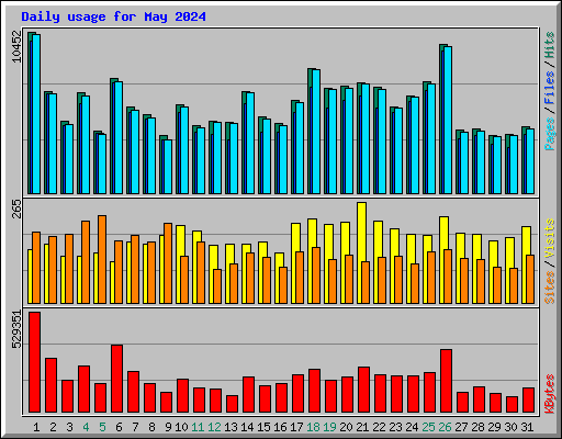 Daily usage for May 2024