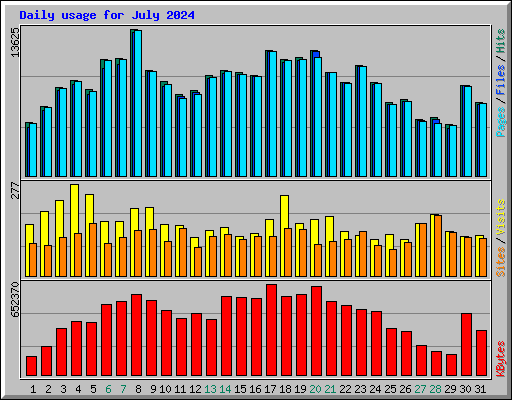 Daily usage for July 2024