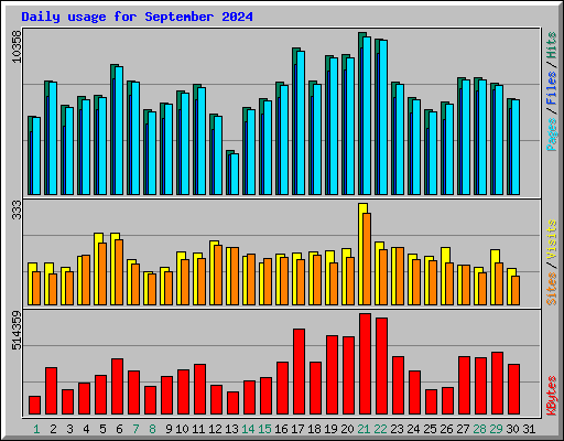 Daily usage for September 2024