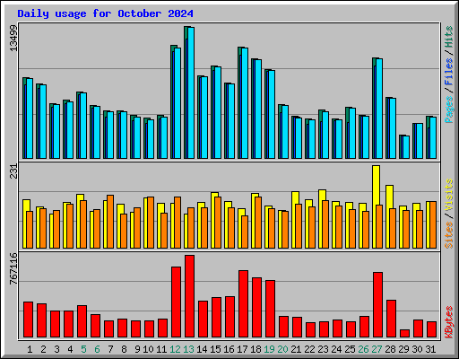 Daily usage for October 2024