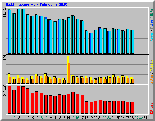 Daily usage for February 2025