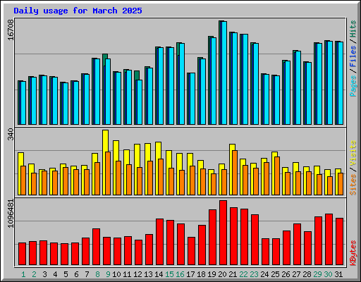 Daily usage for March 2025