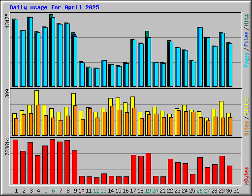 Daily usage for April 2025