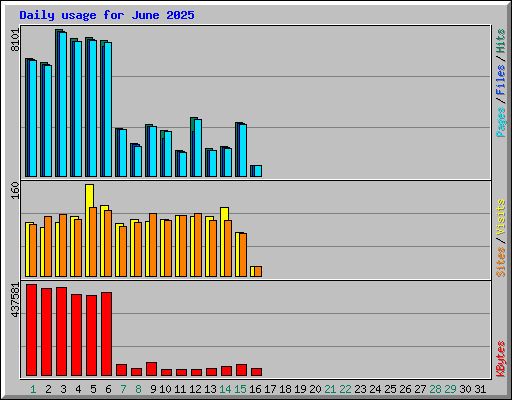 Daily usage for June 2025