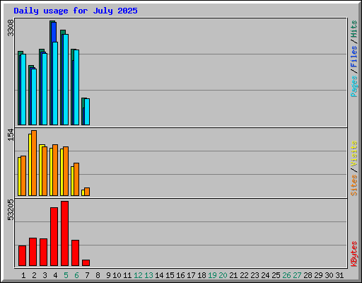 Daily usage for July 2025