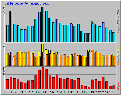 Daily usage for August 2025