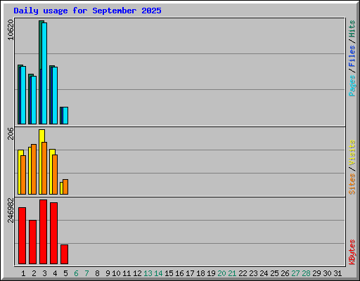 Daily usage for September 2025