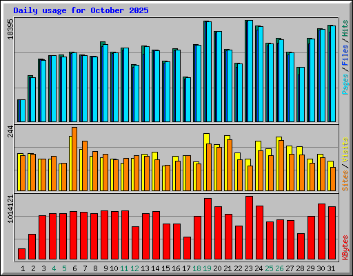 Daily usage for October 2025