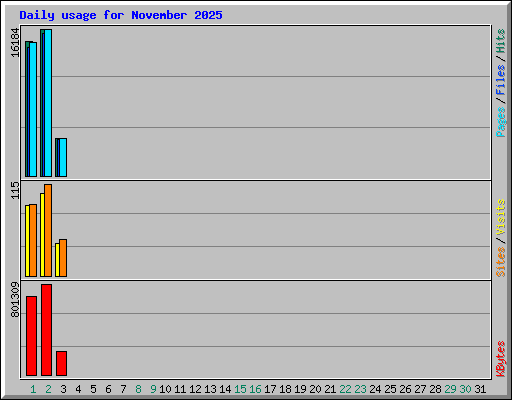 Daily usage for November 2025