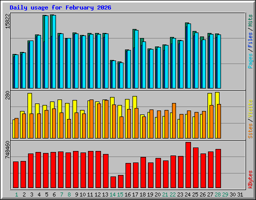 Daily usage for February 2026