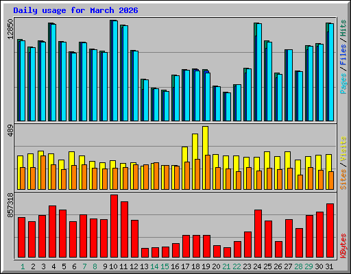 Daily usage for March 2026