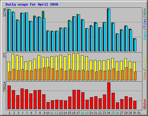 Daily usage for April 2026