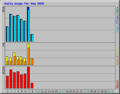 Daily usage for May 2026