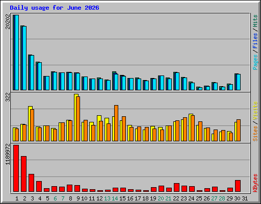 Daily usage for June 2026