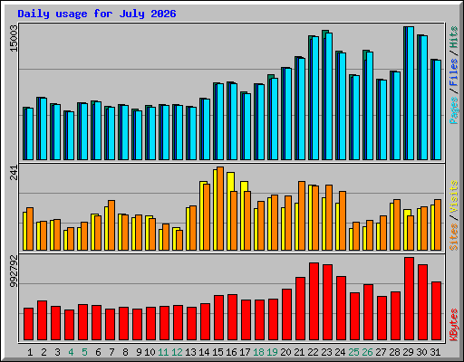 Daily usage for July 2026