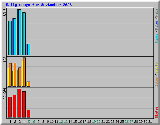 Daily usage for September 2026