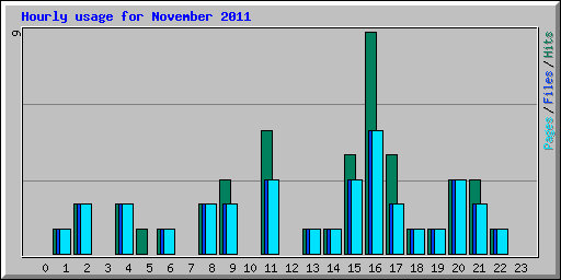 Hourly usage for November 2011