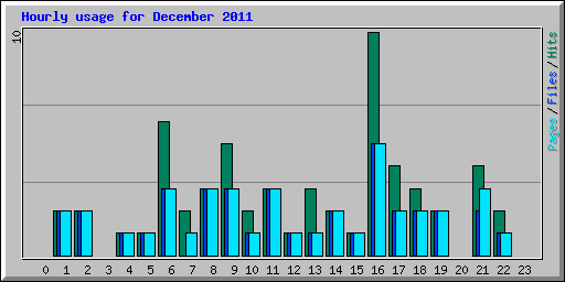 Hourly usage for December 2011