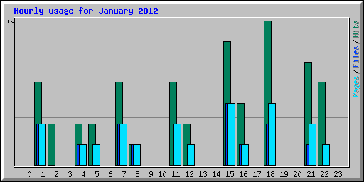 Hourly usage for January 2012