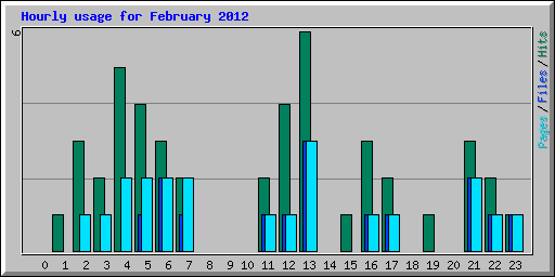 Hourly usage for February 2012