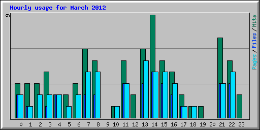 Hourly usage for March 2012