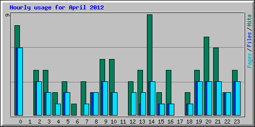 Hourly usage for April 2012