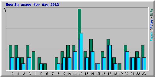 Hourly usage for May 2012