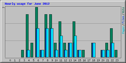 Hourly usage for June 2012