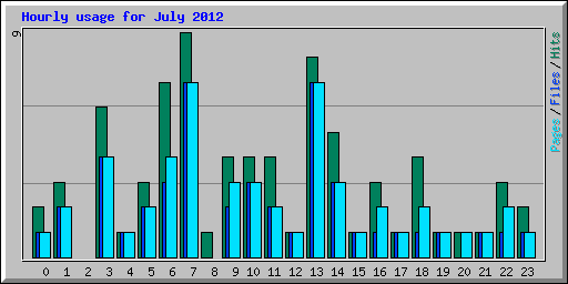 Hourly usage for July 2012