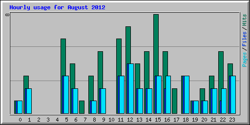 Hourly usage for August 2012