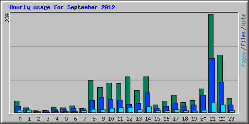 Hourly usage for September 2012