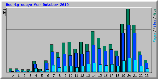 Hourly usage for October 2012