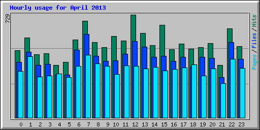 Hourly usage for April 2013