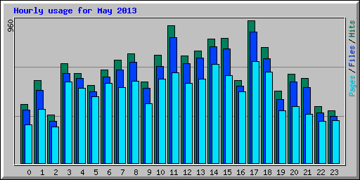 Hourly usage for May 2013