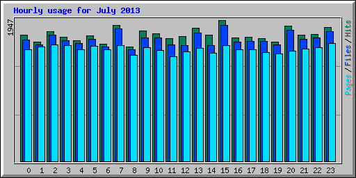 Hourly usage for July 2013