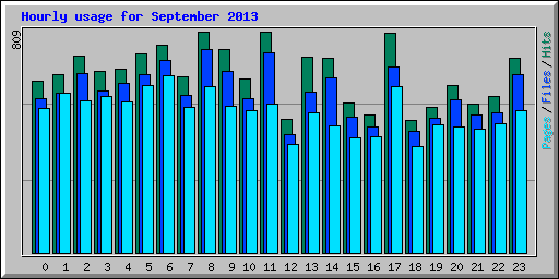 Hourly usage for September 2013