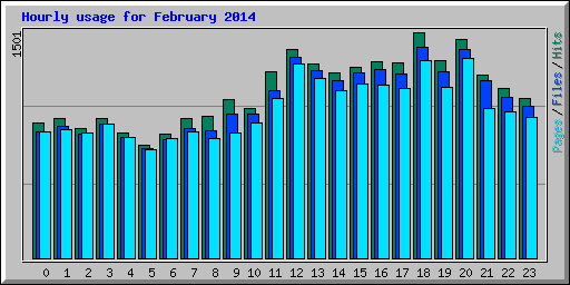 Hourly usage for February 2014