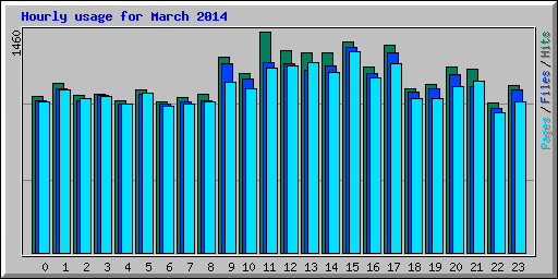 Hourly usage for March 2014