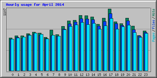 Hourly usage for April 2014