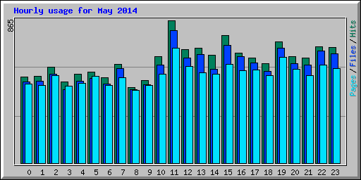 Hourly usage for May 2014