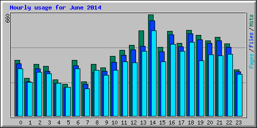 Hourly usage for June 2014