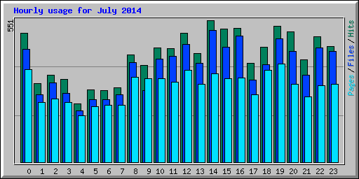 Hourly usage for July 2014